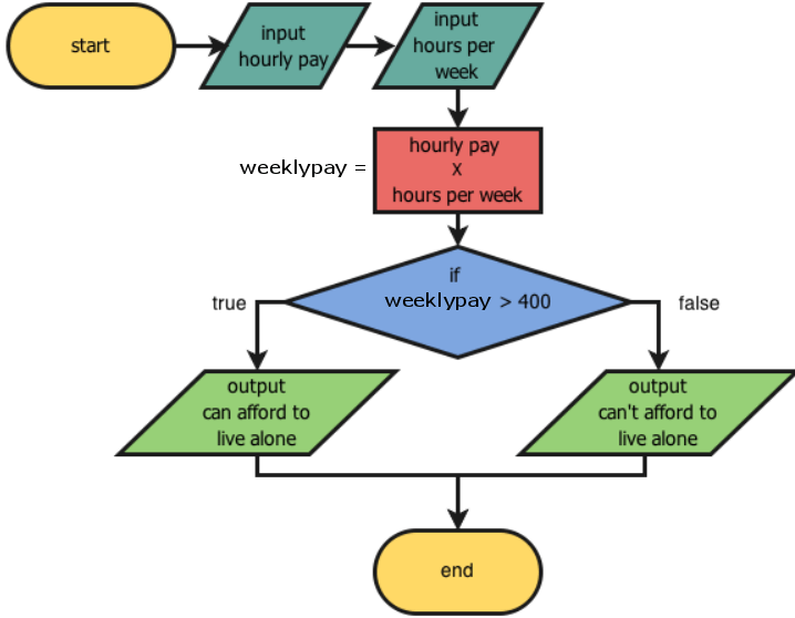 Task 1: Provide the Python code for the following flowchart