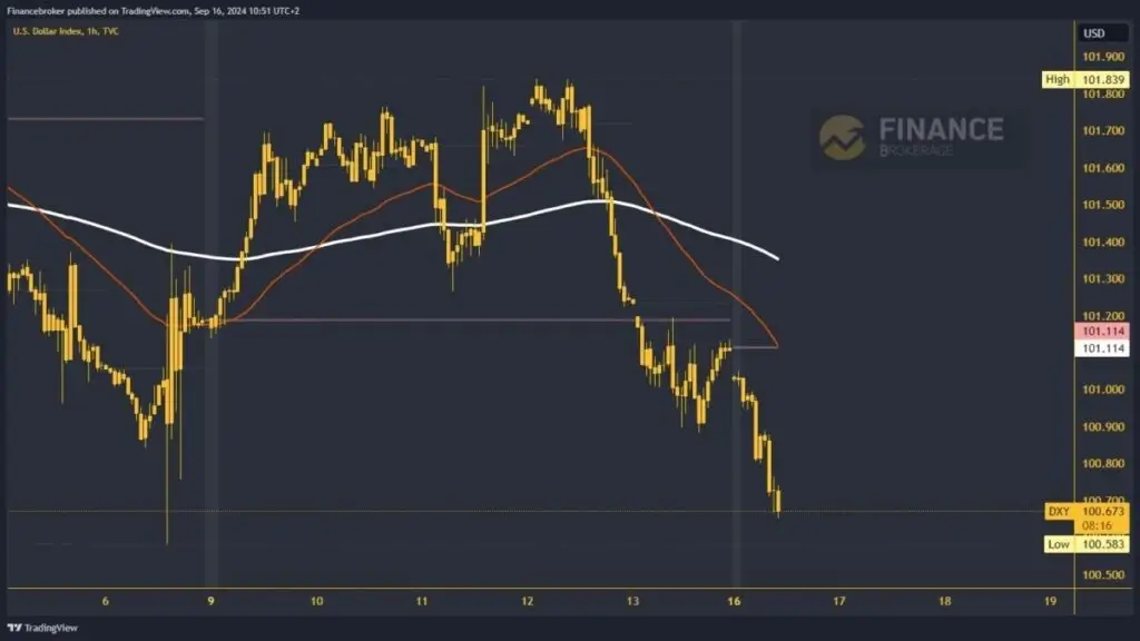 Graphical analysis of the dollar index