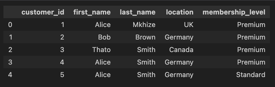 Customer Data (Dimension Table)