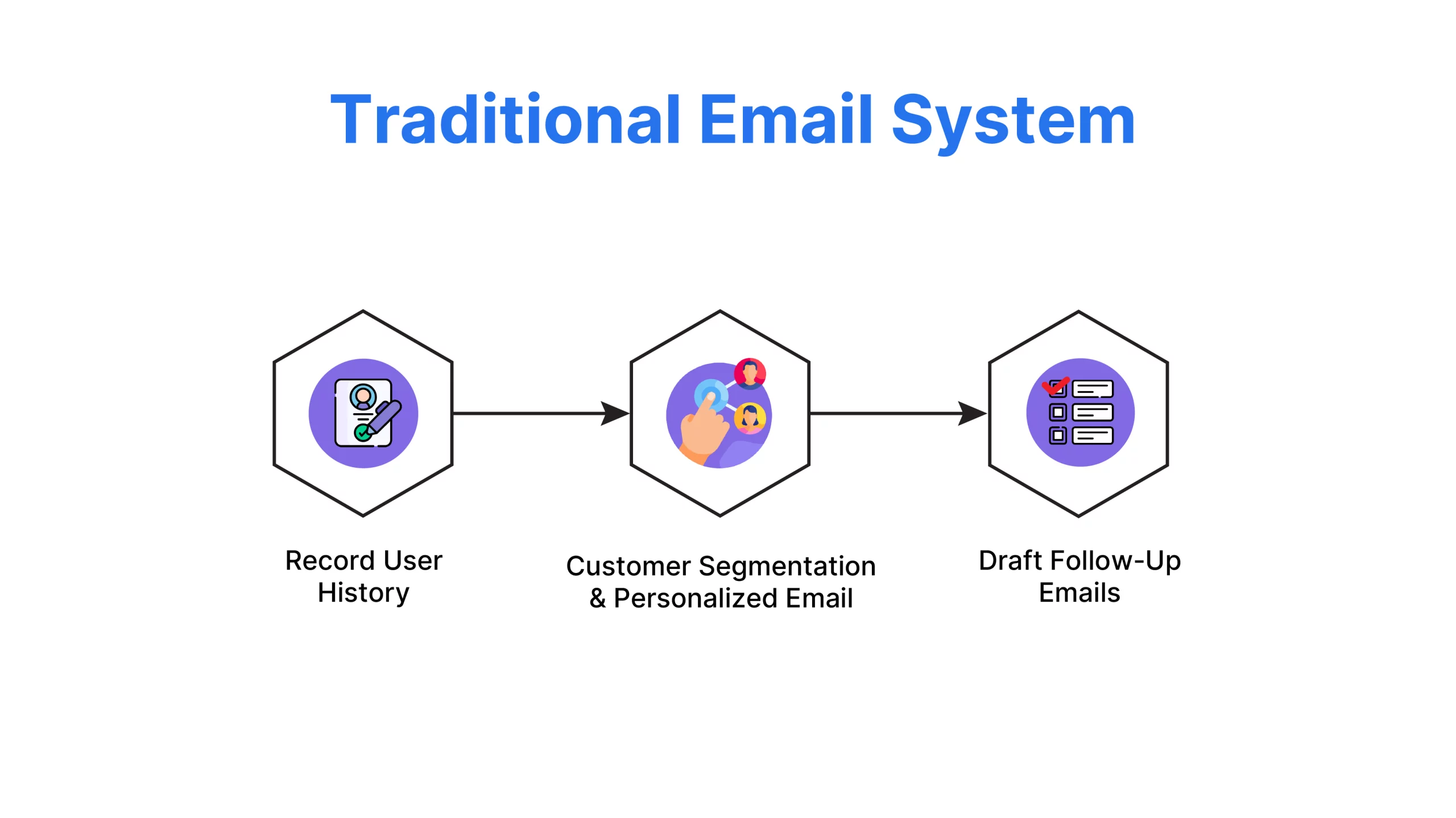 Sistema tradicional de marketing por correo electrónico