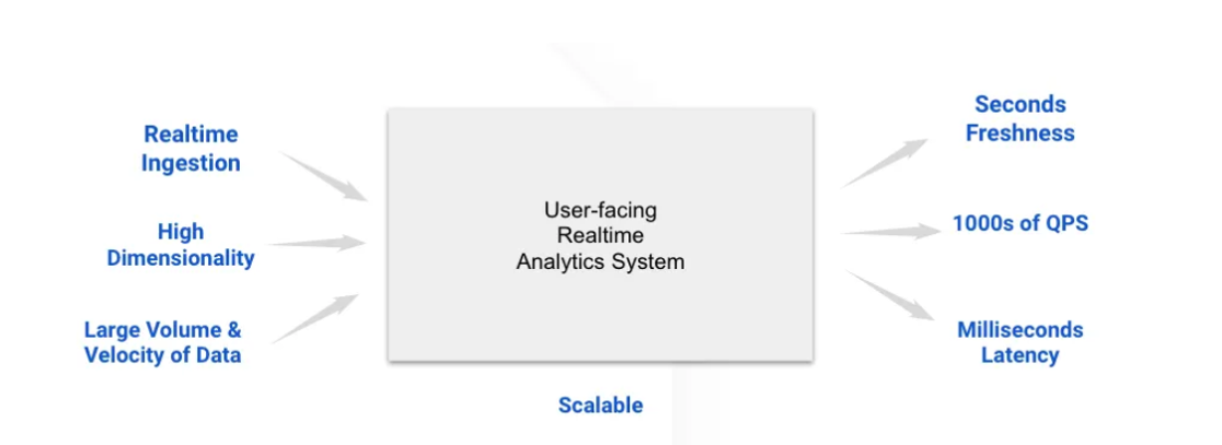 Real-Time Monitoring of Application Performance Metrics with Apache Pinot