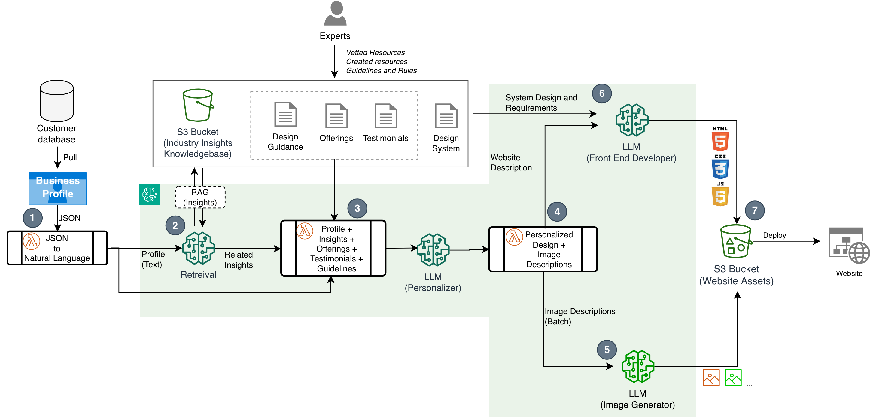 Solutions architecture