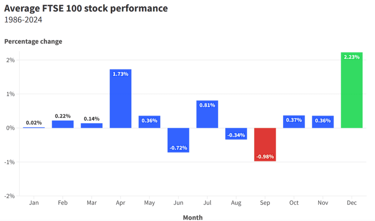 FTSE 100 historical performance in September.