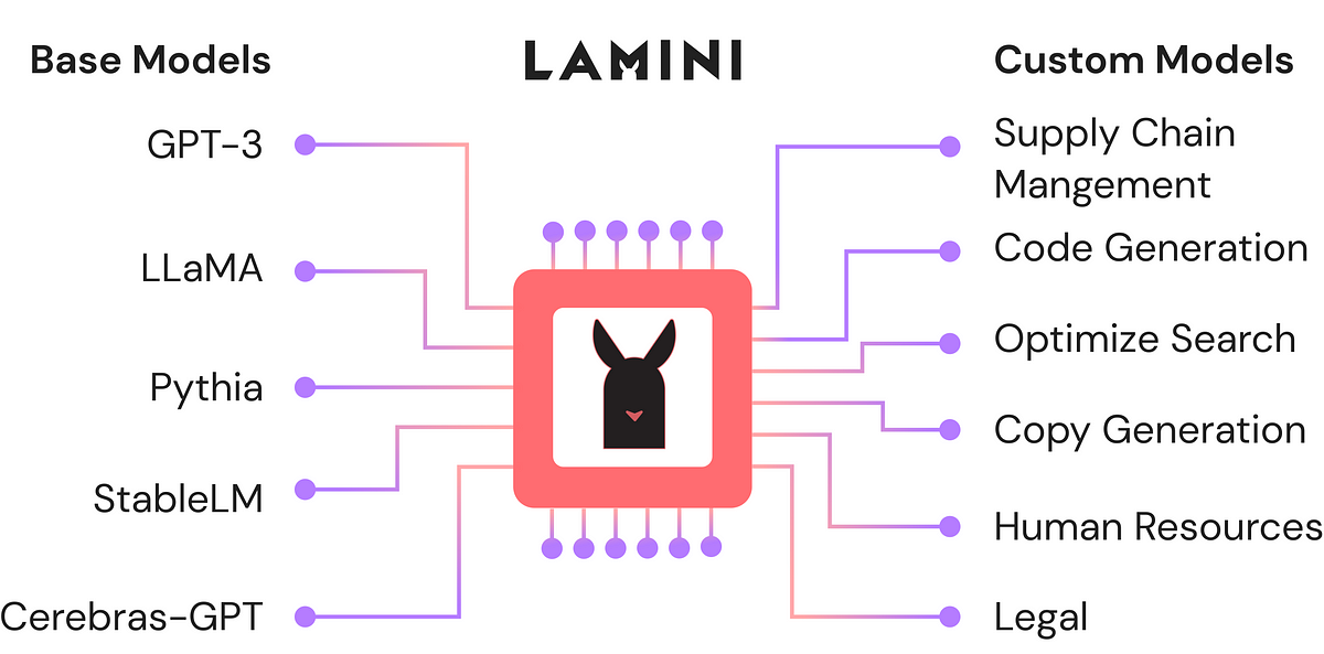     Illustration of Lamini's capabilities