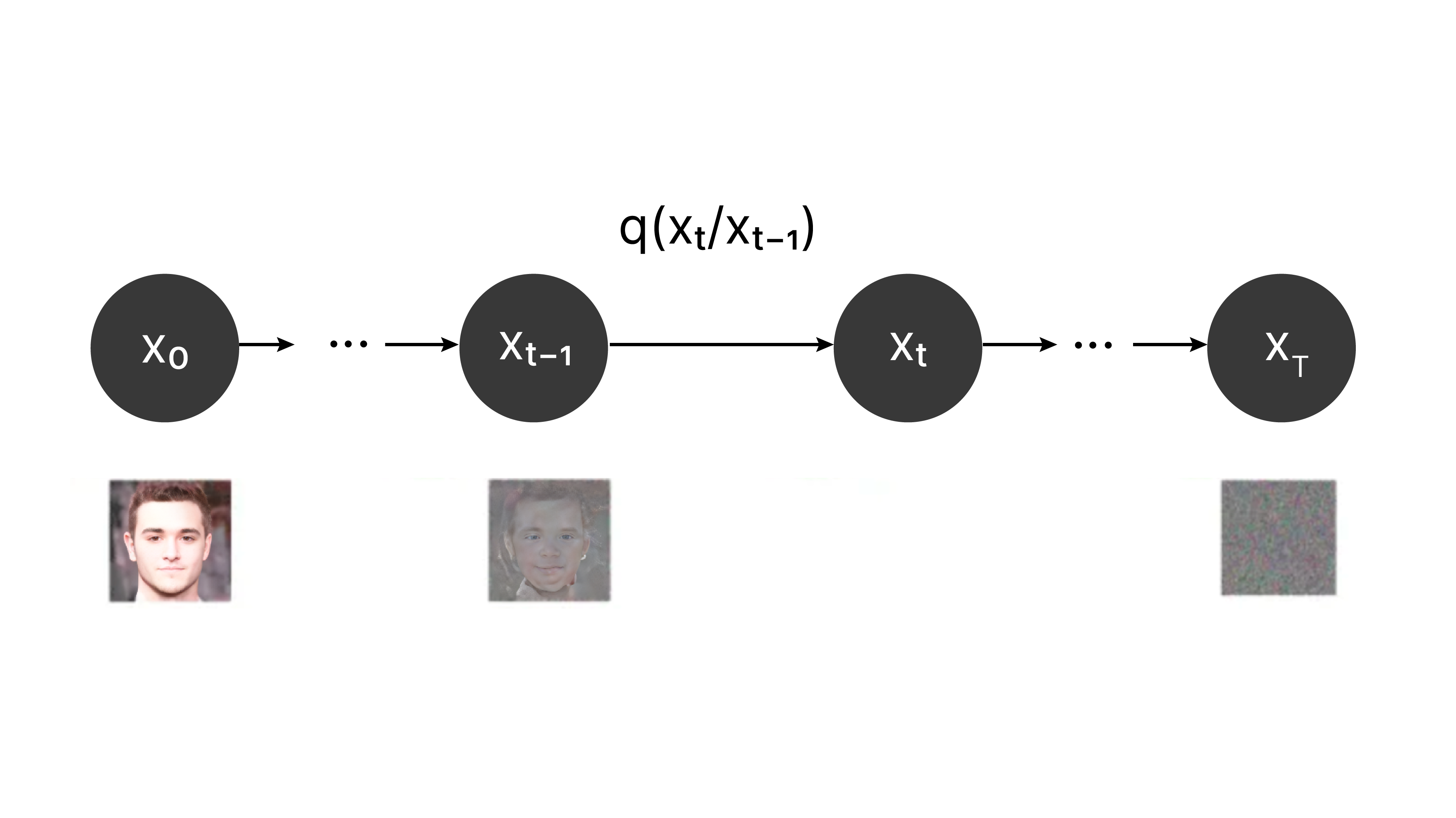 Forward Diffusion Process : Transforming images to noise