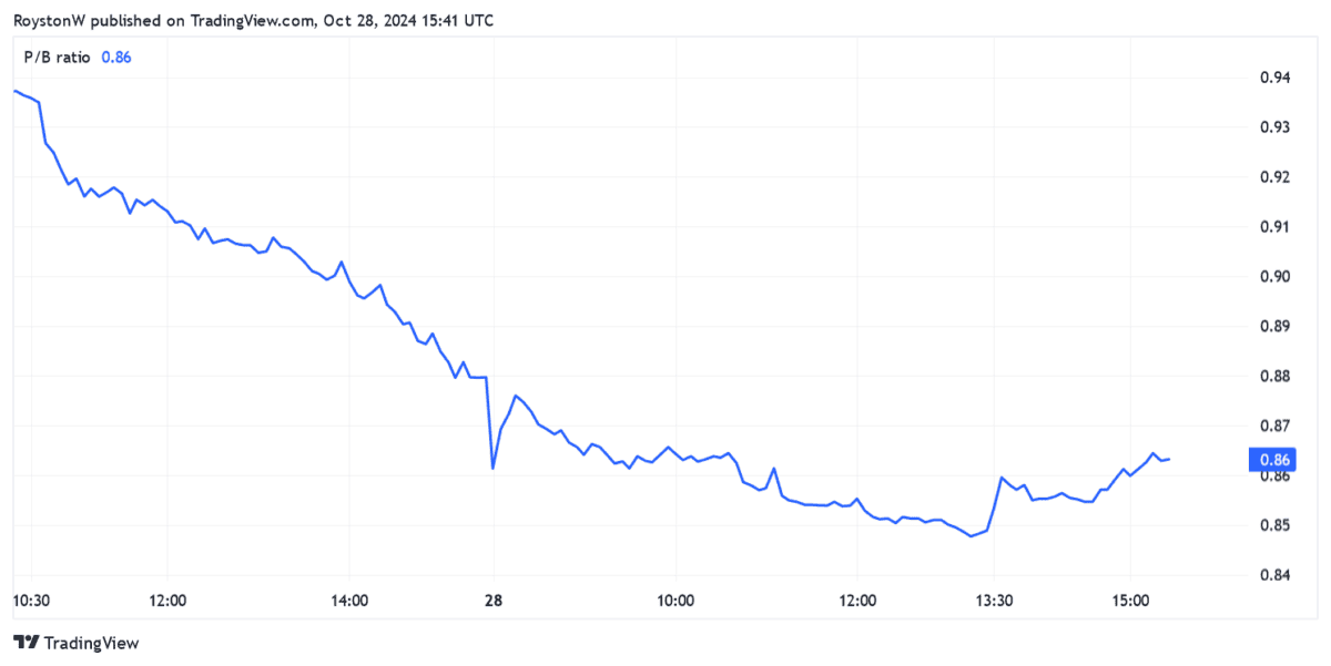 Lloyds P/B ratio.