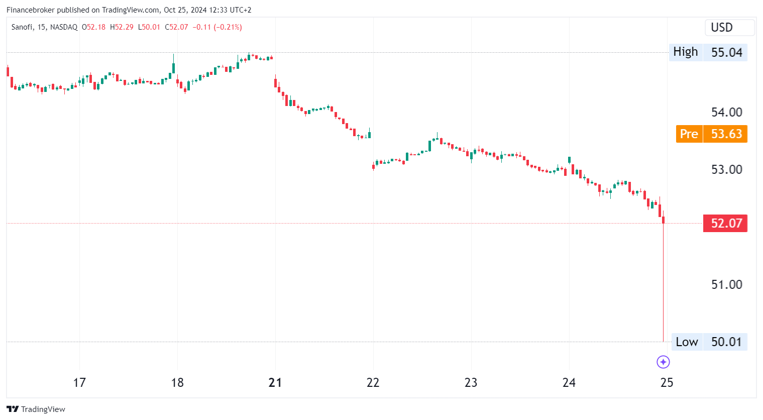 SNU/USD 15-minute chart