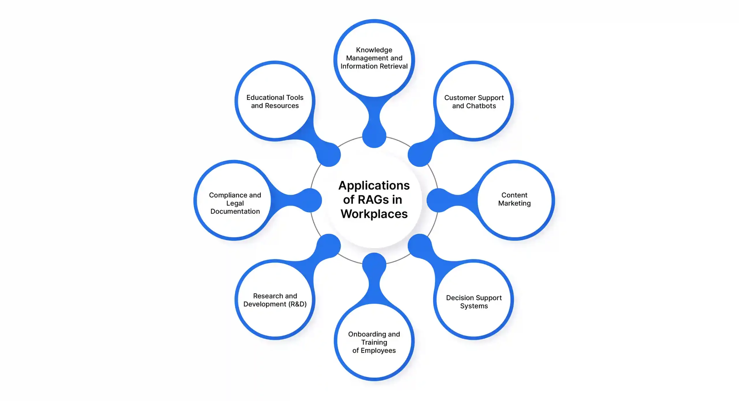 Top 8 Applications of RAG Systems in Workplace