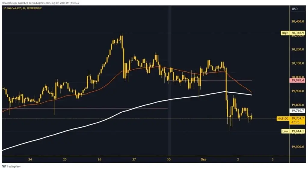 Nasdaq Chart Analysis