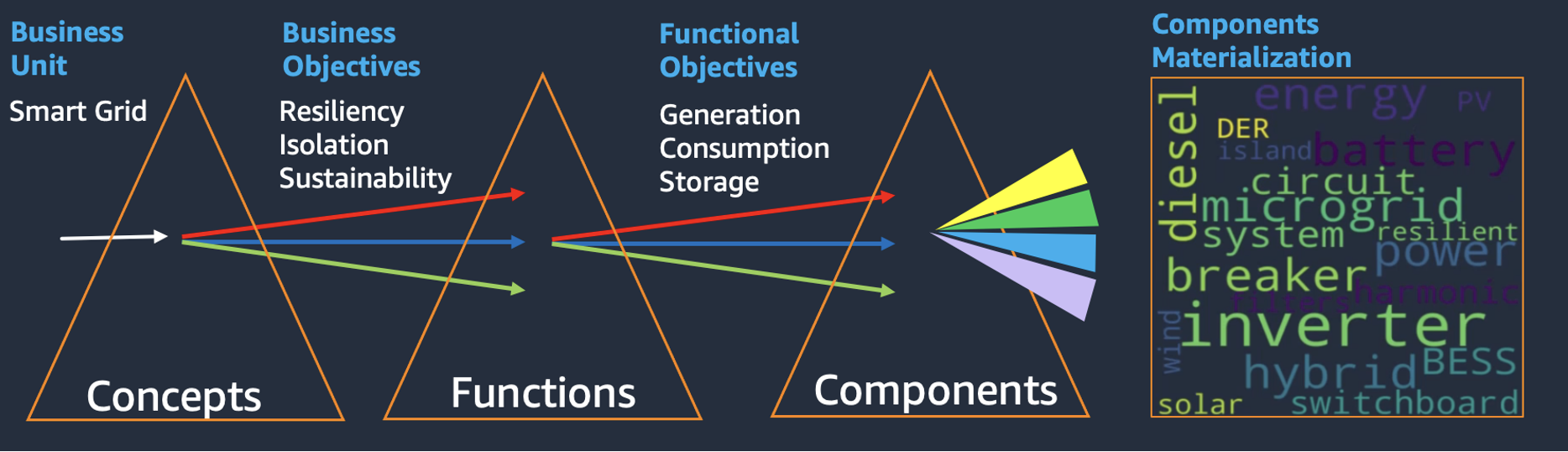 Diagrama del concepto de microrred