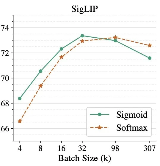 Model architecture of Google's SigLip model