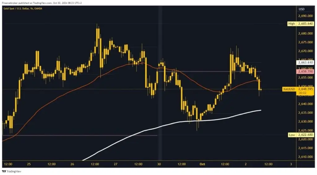 Gold chart analysis