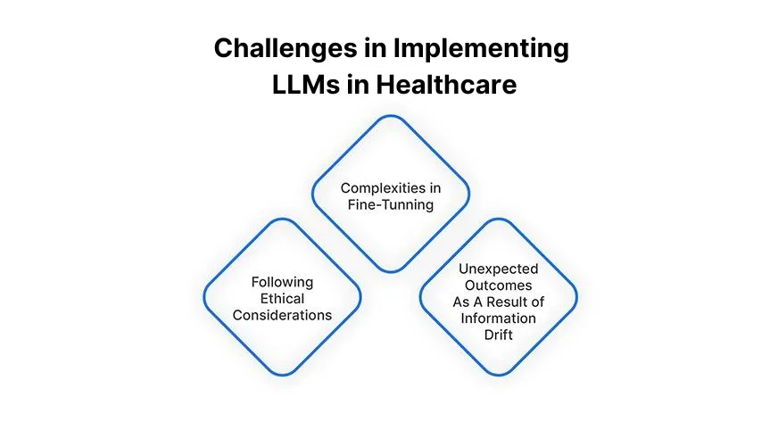 Challenges in Implementing LLMs in Healthcare