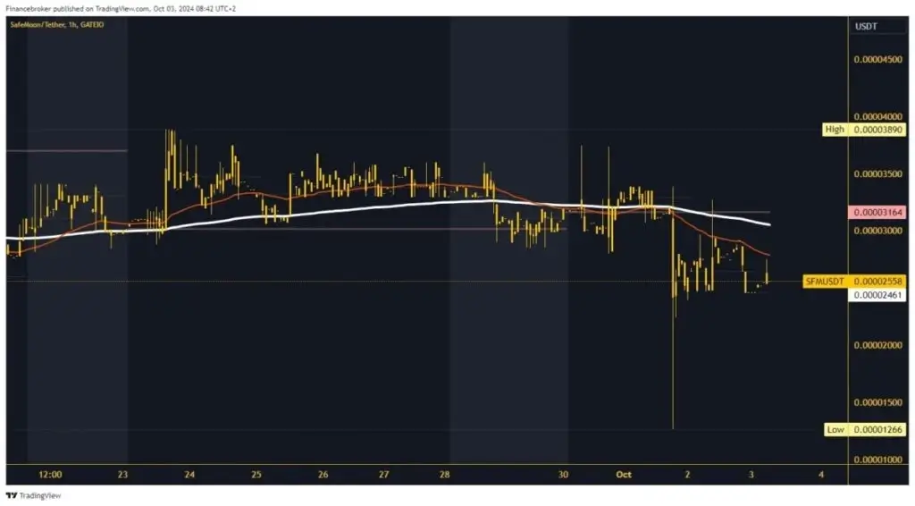 SafeMoon Chart Analysis