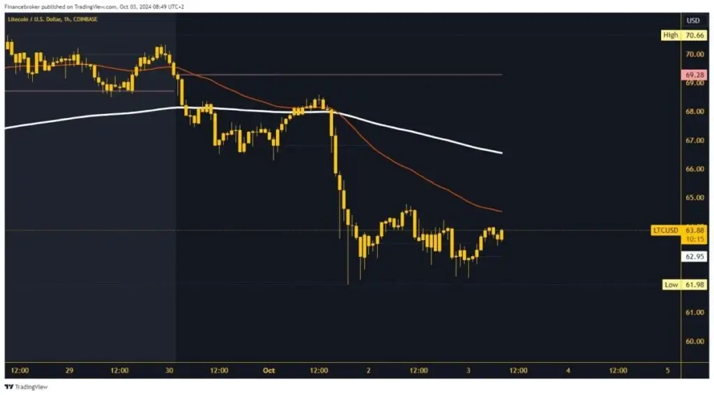 Litecoin Chart Analysis