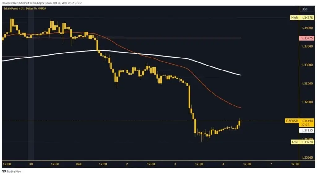 GBPUSD Chart Analysis