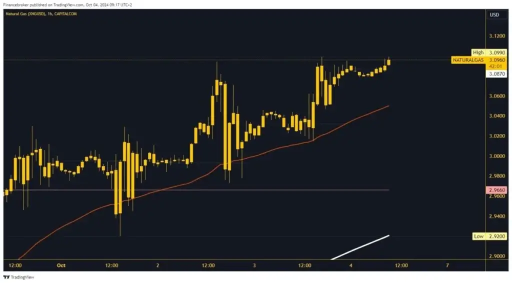 Analysis of natural gas charts.