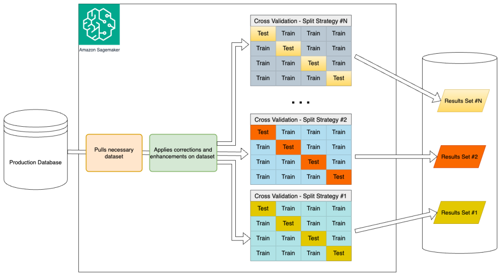 Predictive models evaluation channel