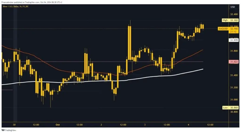 Silver Chart Analysis