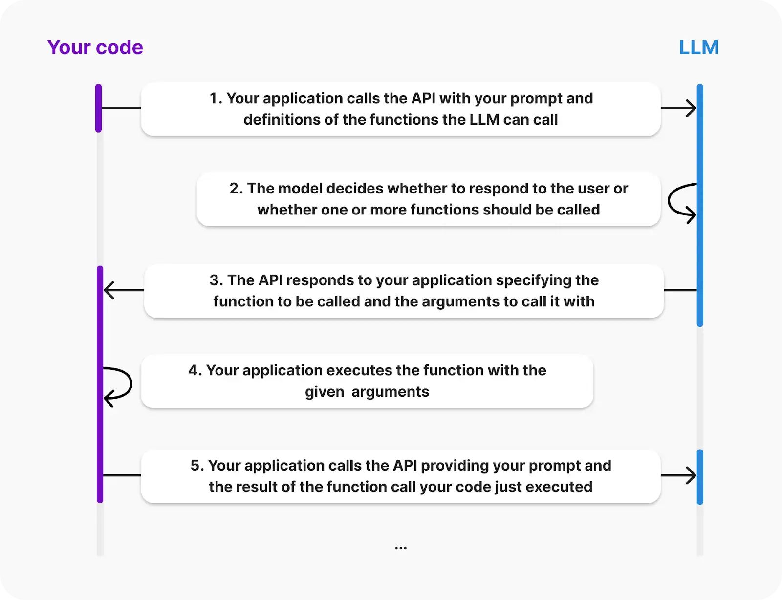 OpenAI- The Lifecycle of Function Calling