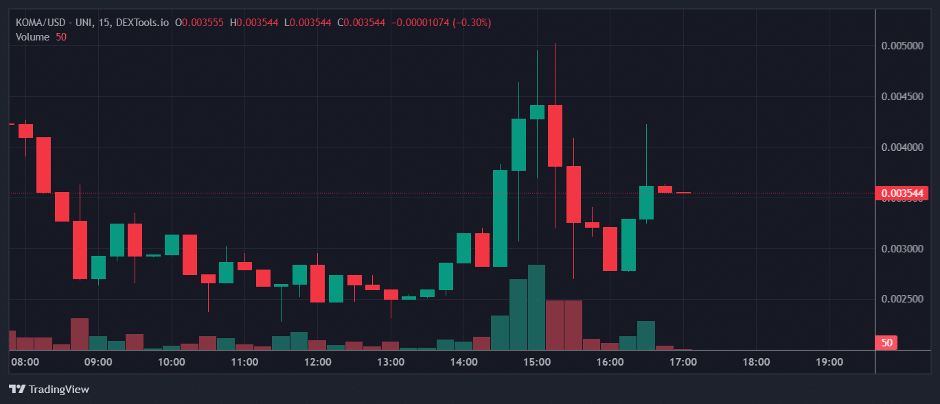 KOMA price chart