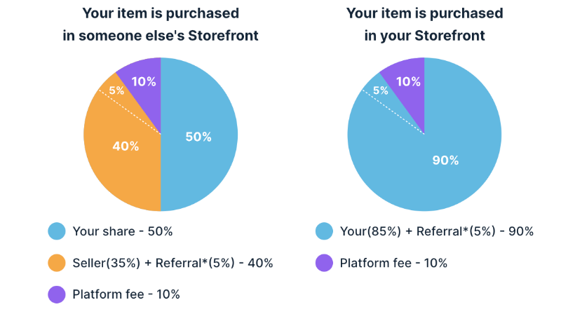 How to make money with Faraway Creator Suite?