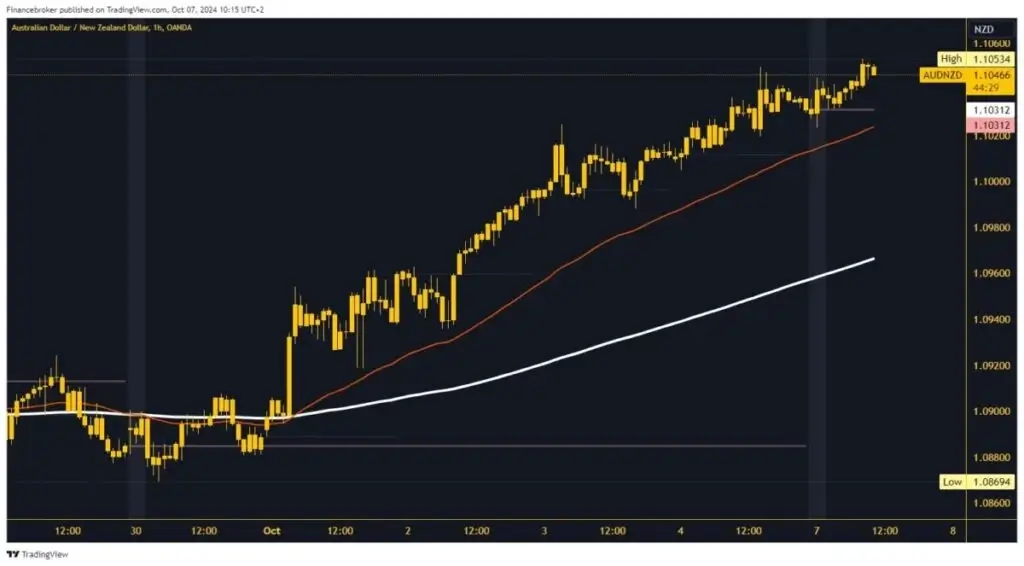 AUDNZD Chart Analysis