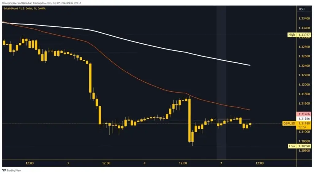 GBPUSD Chart Analysis