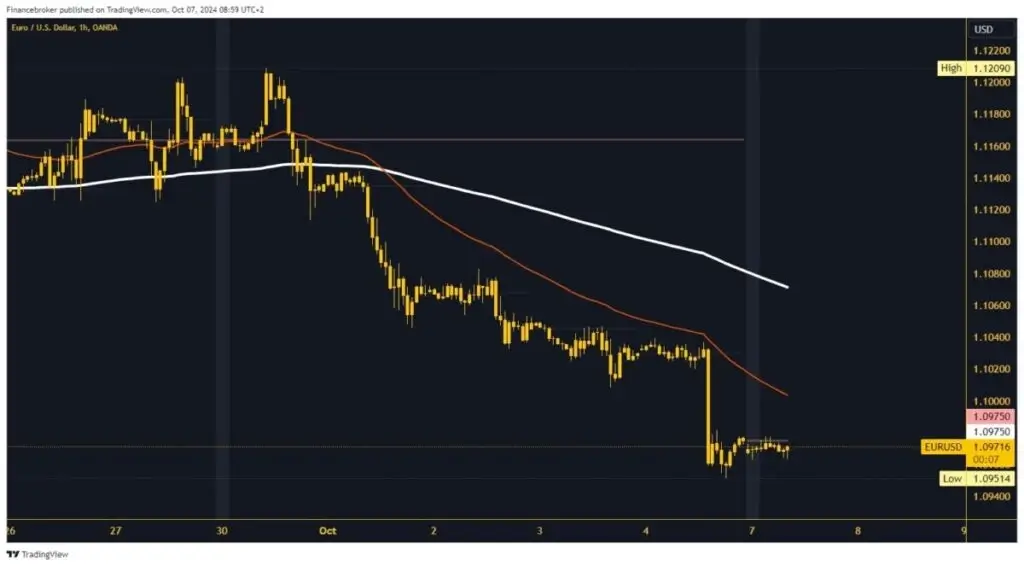 EURUSD Chart Analysis