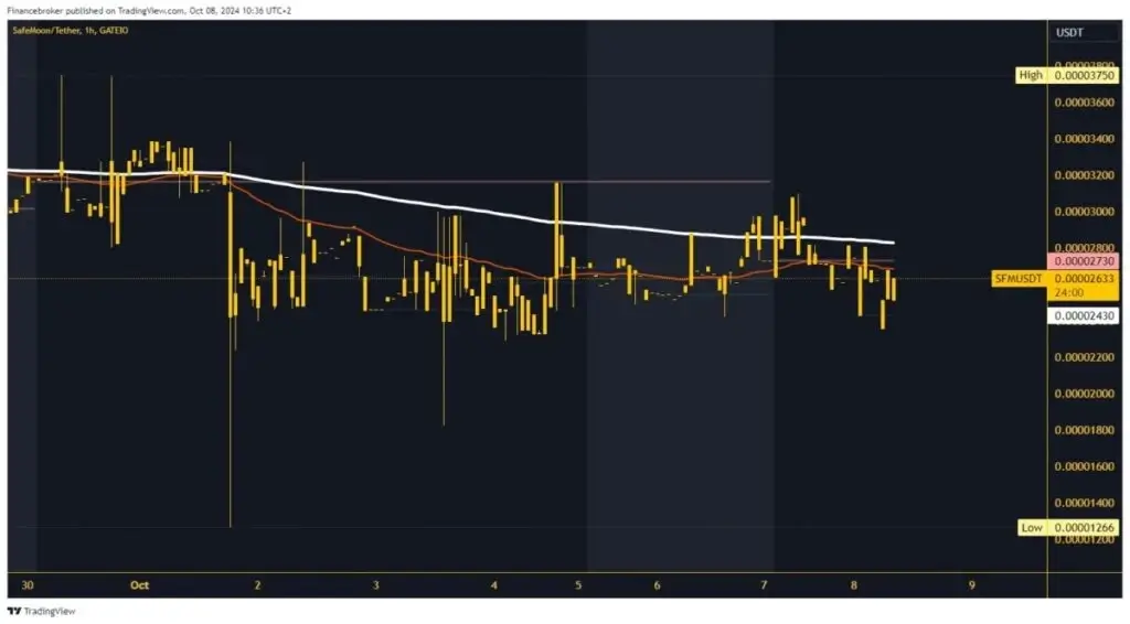 SafeMoon Chart Analysis