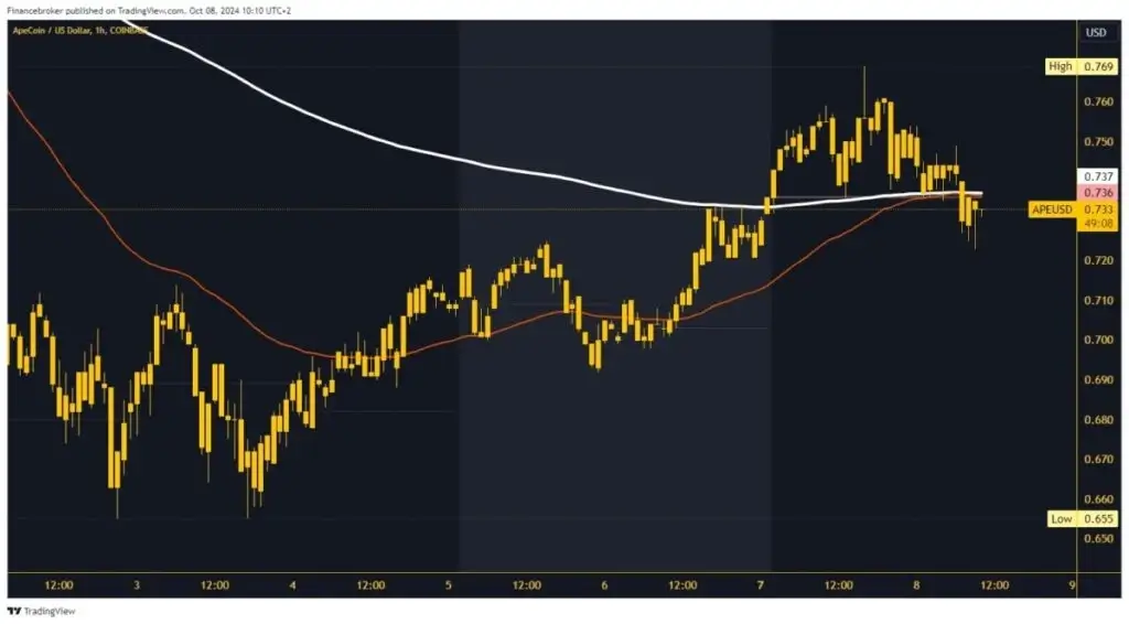 ApeCoin Chart Analysis