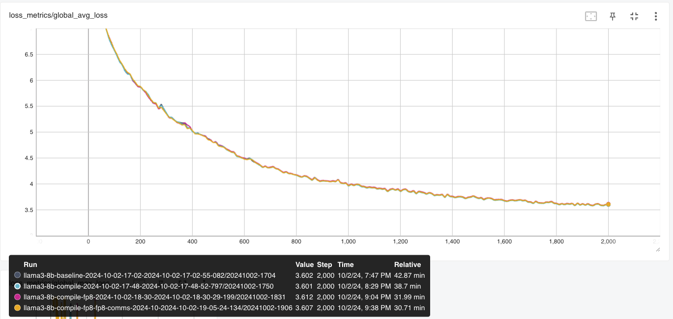 Loss curves with different configurations