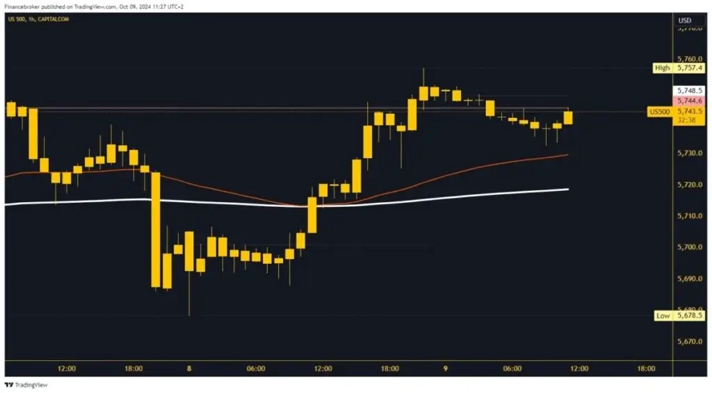 S&P 500 graphical analysis