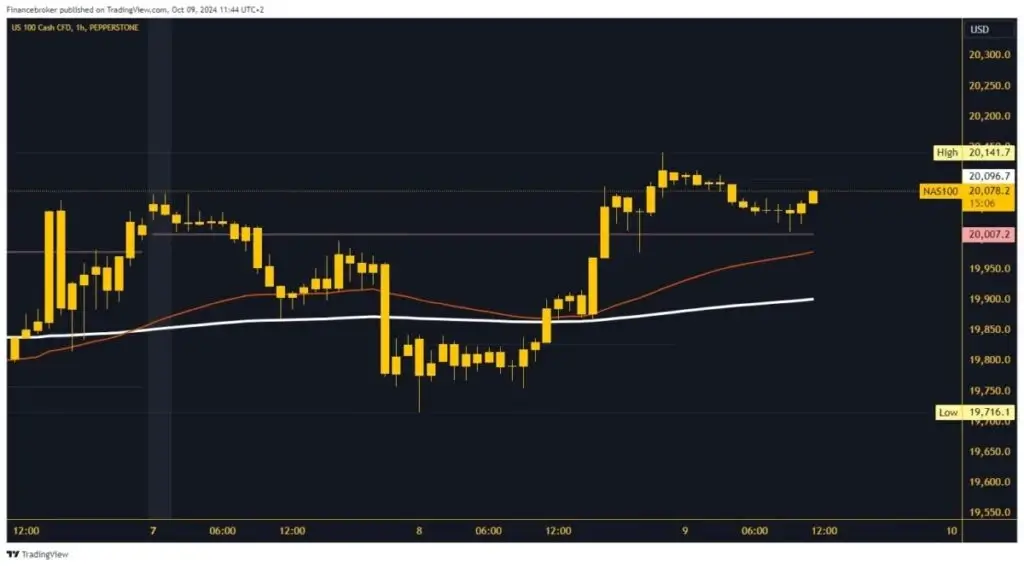 Nasdaq Chart Analysis