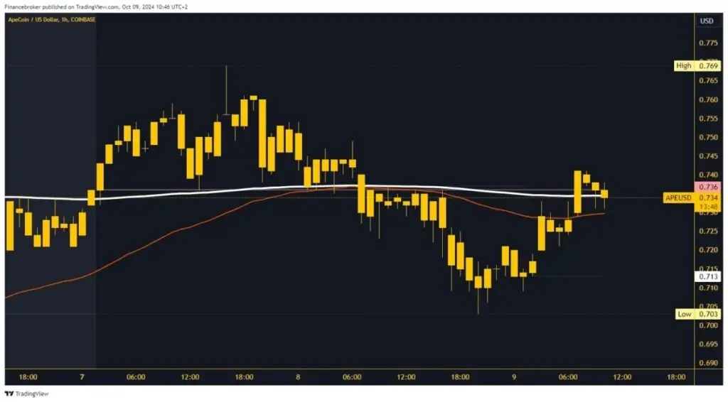 ApeCoin Chart Analysis