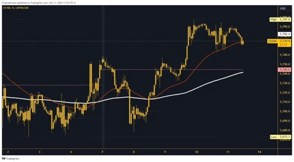 S&P 500 graphical analysis