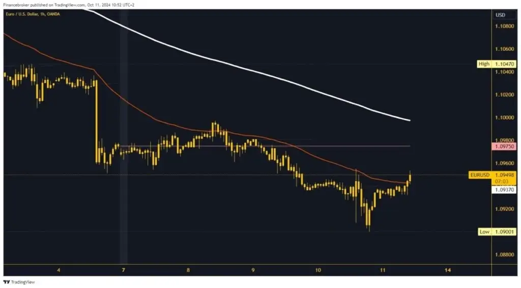 EURUSD Chart Analysis