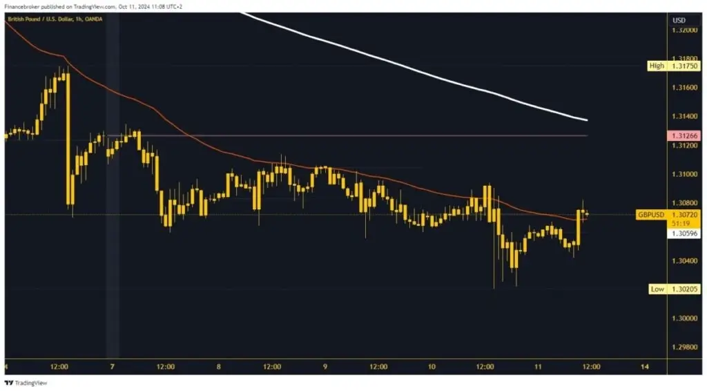 GBPUSD Chart Analysis