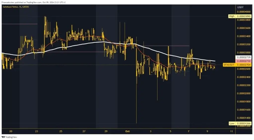 SafeMoon Chart Analysis