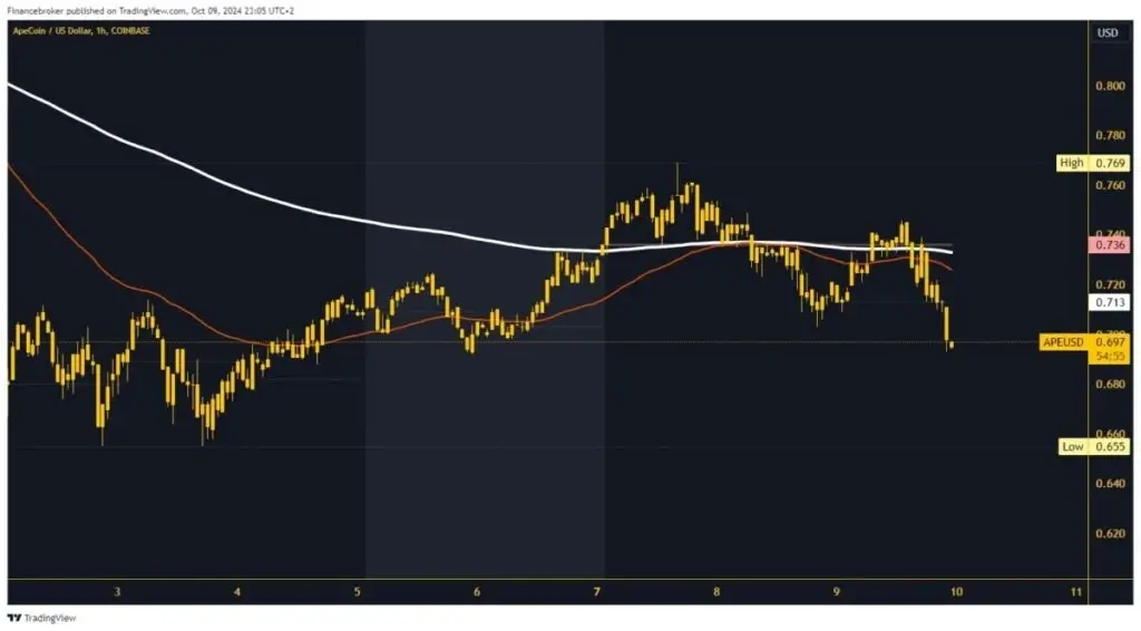 ApeCoin Chart Analysis