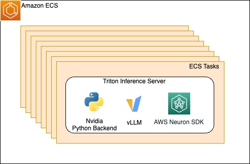 Figura 1. Las tareas de ECS se escalan horizontalmente y alojan el servidor de inferencia Triton y sus dependencias.