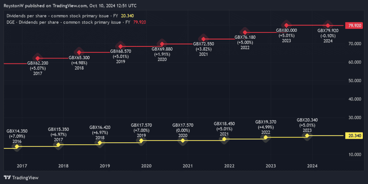 Legal & General and Diageo dividend history.