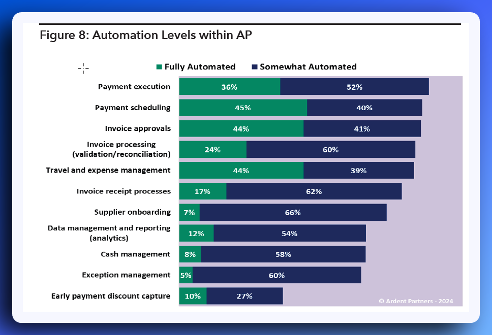  Degree of automation across various accounts payable tasks in organizations according to The State of ePayables 2024 report | Source