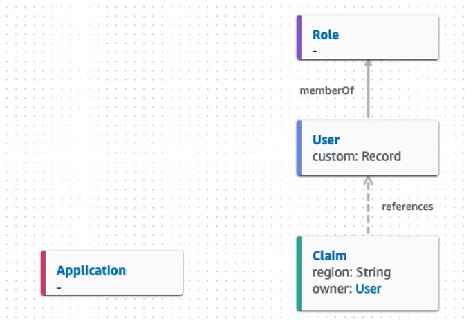 Figure 6: Entity relationship diagram for the application