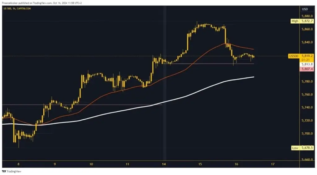 S&P 500 graphical analysis