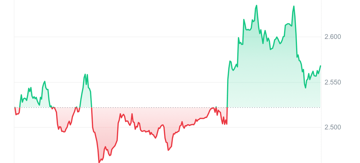 Gráfico de precios de AKT