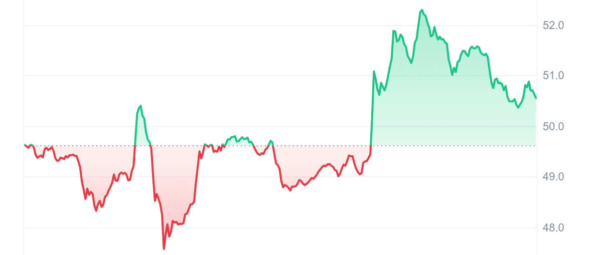 Gráfico de precios de BSV