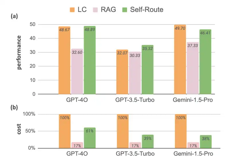 A Comparative Analysis of Long Context LLMs, RAG and Agentic RAG