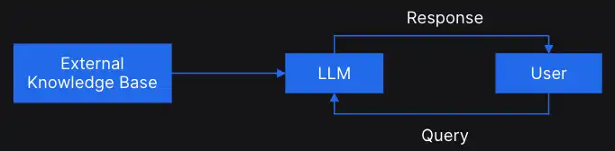 Framework of RAG