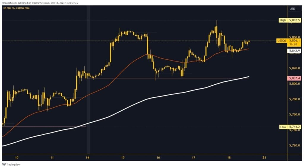 S&P 500 graphical analysis